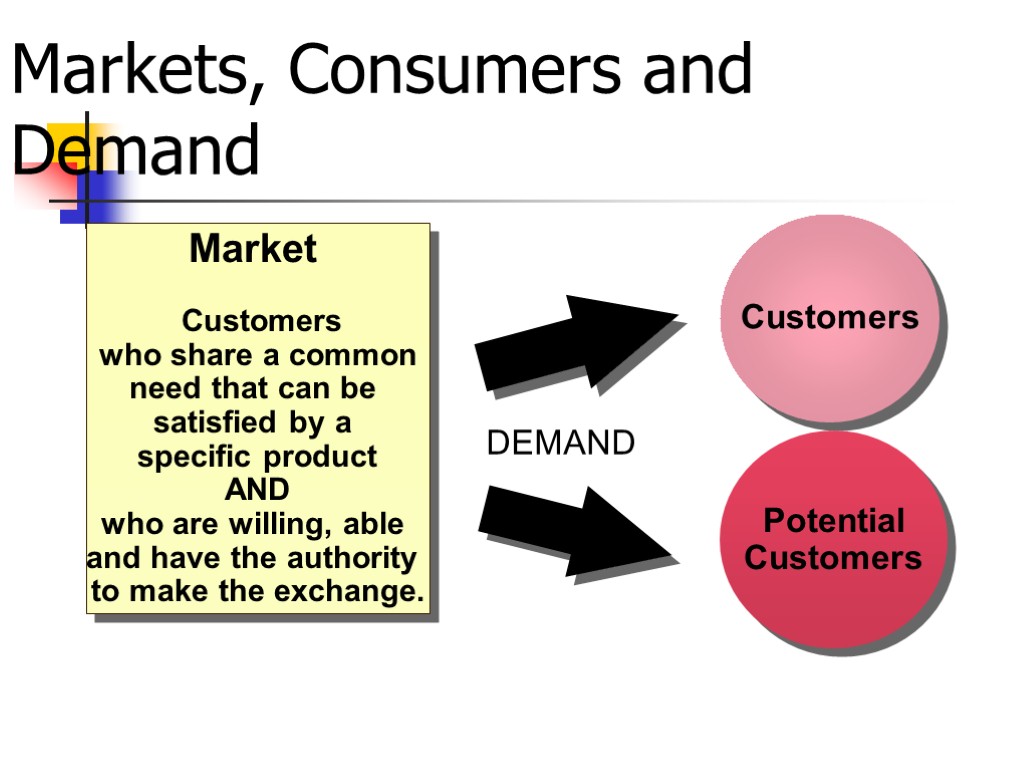 Markets, Consumers and Demand Market Customers who share a common need that can be